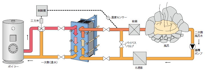 売り切り御免！】 Tvil bid virk3アルファ ラバル株式会社 ブレージング式熱交換器 CB30-24H 取り合い寸法 横×縦 mm 50 X  250 冷却能力 40kW 設計