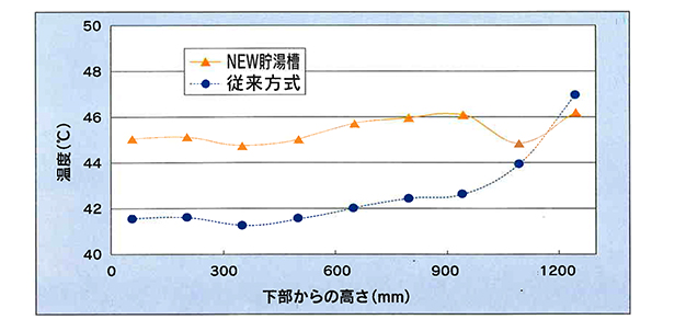 従来貯湯槽とNEW貯湯槽のタンク内温度分布図