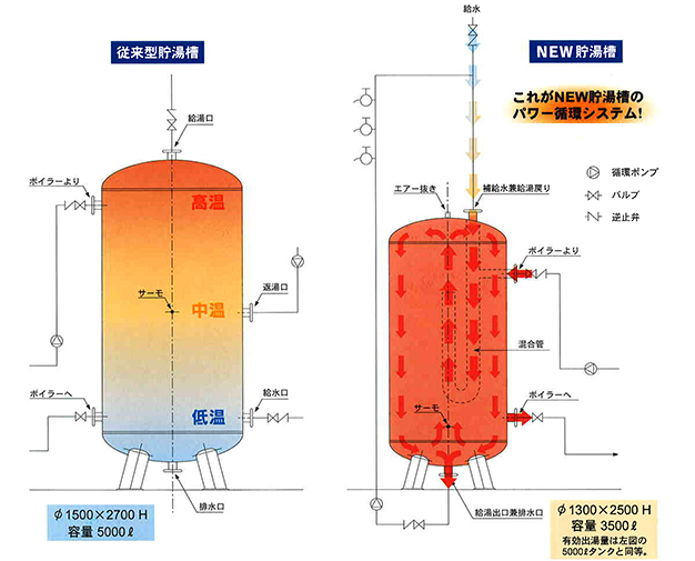 従来型貯湯タンクとNEW貯湯タンクの比較画像